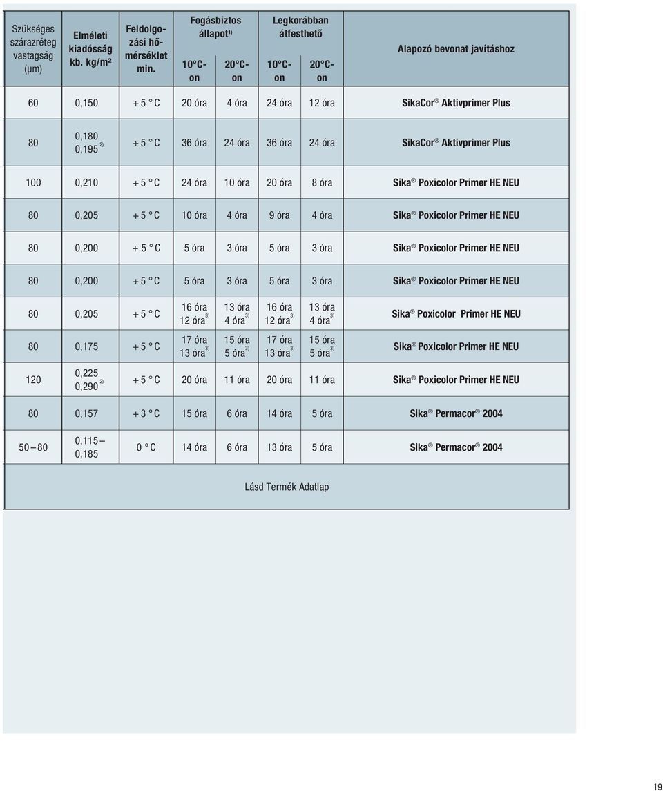 24 óra 36 óra 24 óra SikaCor Aktivprimer Plus 100 0,210 + 5 C 24 óra 10 óra 20 óra 8 óra Sika Poxicolor Primer HE NEU 80 0,205 + 5 C 10 óra 4 óra 9 óra 4 óra Sika Poxicolor Primer HE NEU 80 0,200 + 5