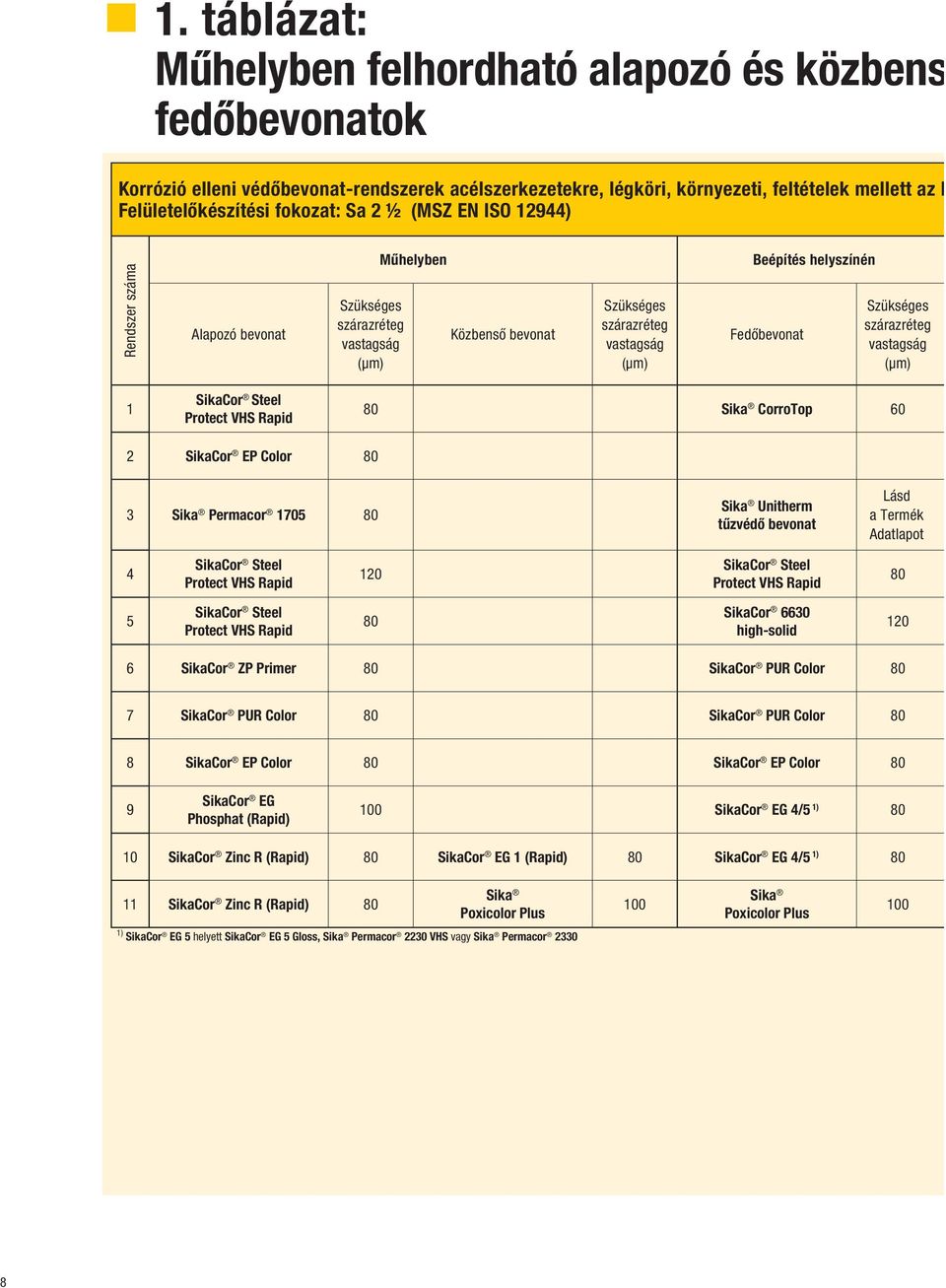 Protect VHS Rapid 80 Sika CorroTop 60 2 SikaCor EP Color 80 3 Sika Permacor 1705 80 Sika Unitherm tűzvédő bevonat Lásd a Termék Adatlapot 4 SikaCor Steel Protect VHS Rapid 120 SikaCor Steel Protect