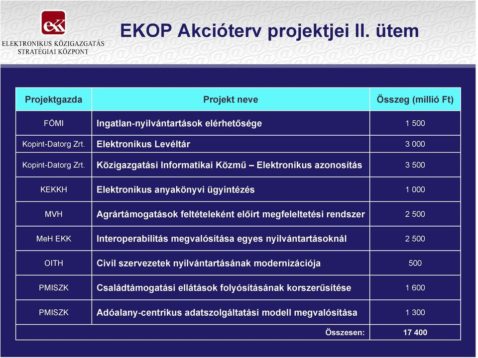 Közigazgatási Informatikai Közmű Elektronikus azonosítás 3 500 KEKKH Elektronikus anyakönyvi ügyintézés 1 000 MVH Agrártámogatások feltételeként előírt megfeleltetési