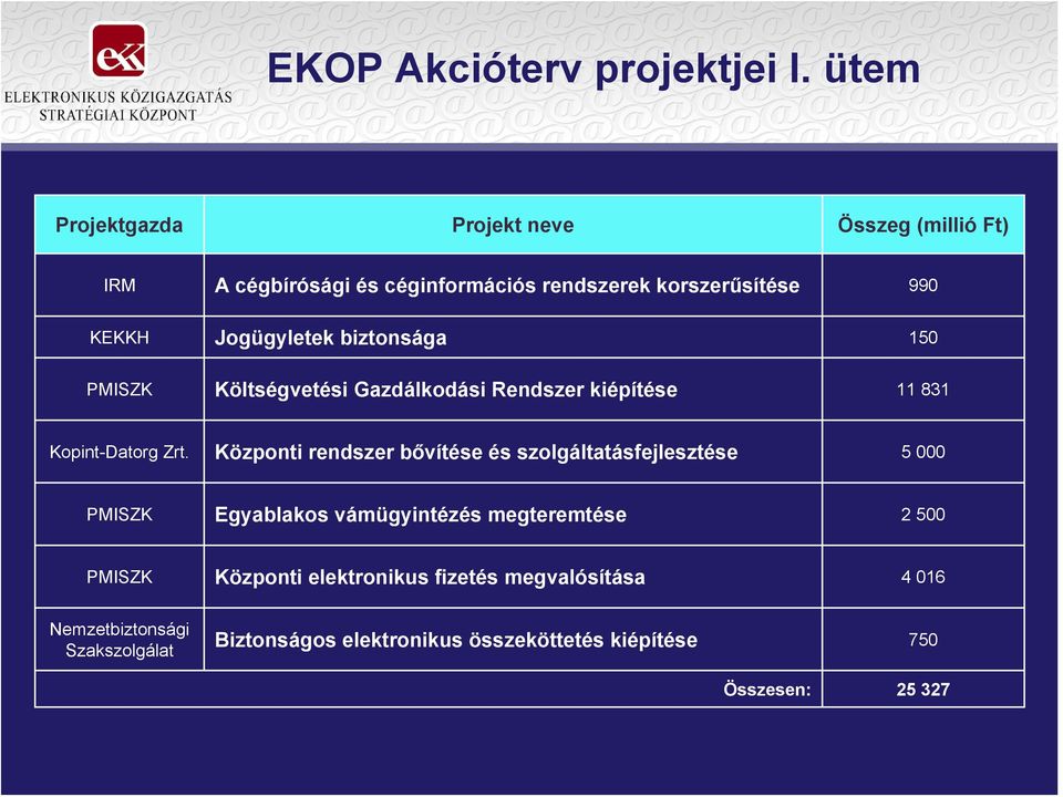 Jogügyletek biztonsága 150 PMISZK Költségvetési Gazdálkodási Rendszer kiépítése 11 831 Kopint-Datorg Zrt.