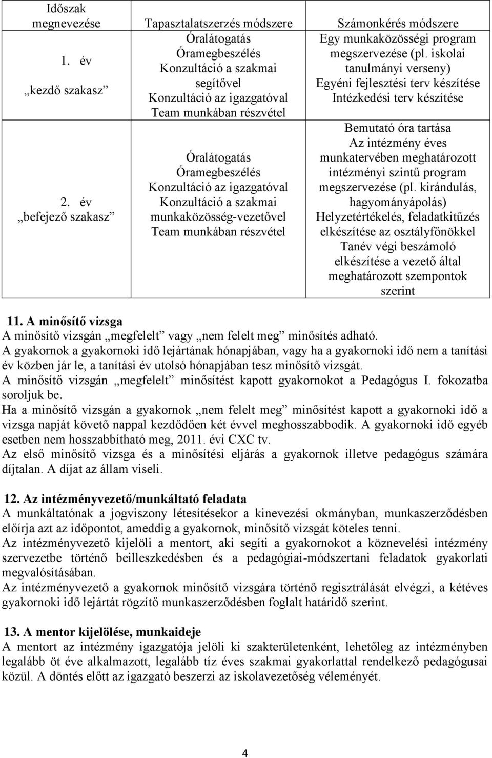 év befejező szakasz Óralátogatás Óramegbeszélés Konzultáció az igazgatóval Konzultáció a szakmai munkaközösség-vezetővel Team munkában részvétel Bemutató óra tartása Az intézmény éves munkatervében