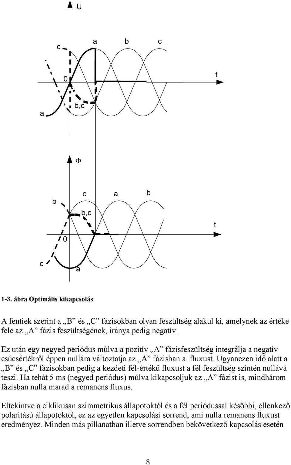 Ez után egy negyed periódus múlva a pozitív fázisfeszültség integrálja a negatív csúcsértékről éppen nullára változtatja az fázisban a fluxust.