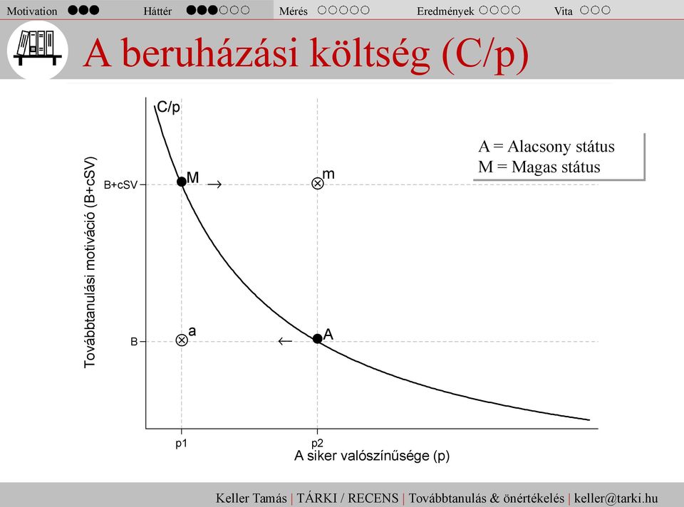 motiváció (B+cSV) B+cSV B M a m A A = Alacsony