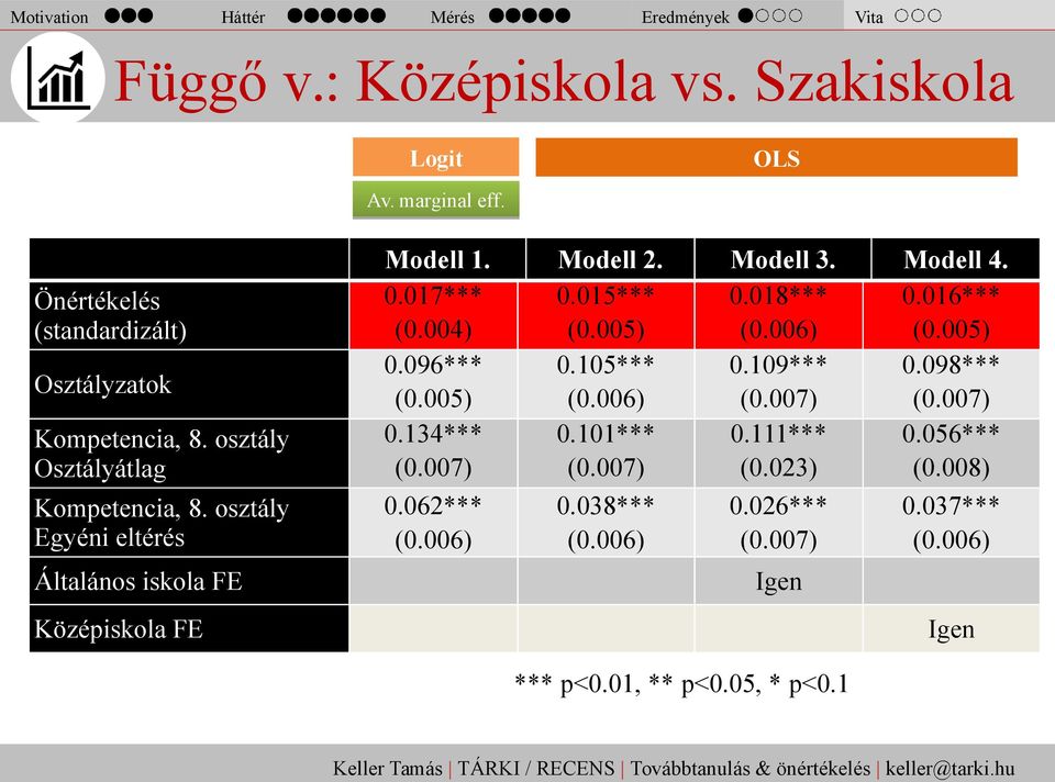 osztály Egyéni eltérés Általános iskola FE Középiskola FE Modell 1. Modell 2. Modell 3. Modell 4. 0.017*** 0.015*** 0.018*** 0.016*** (0.004) (0.005) (0.