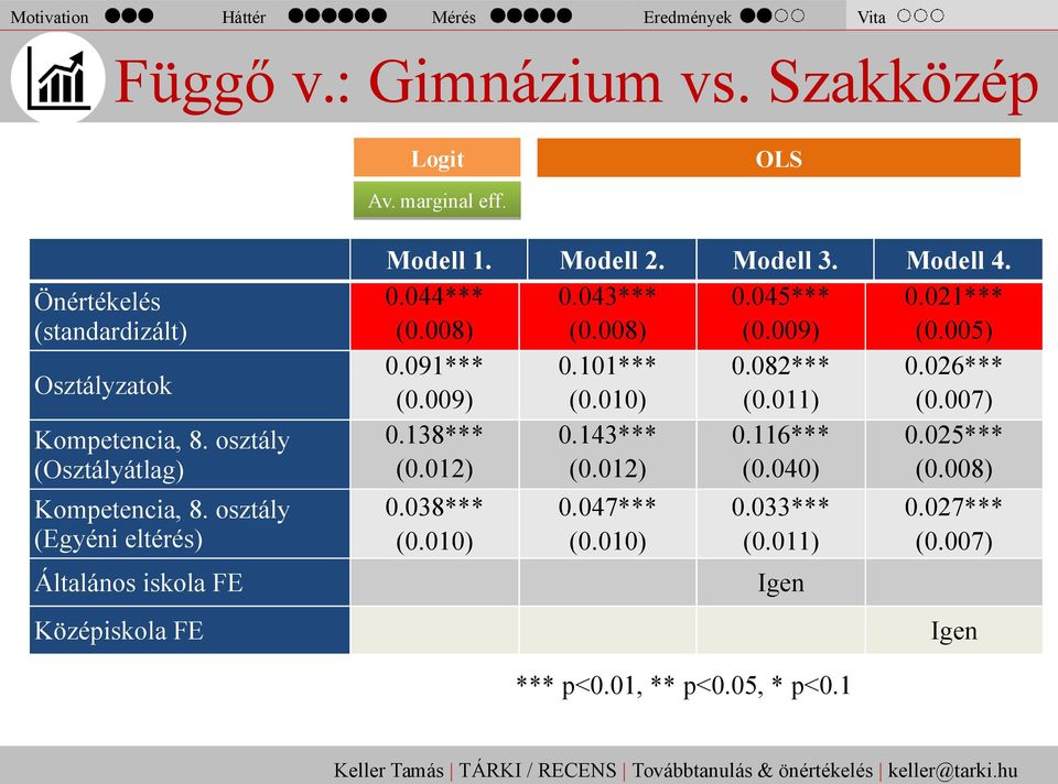 osztály (Egyéni eltérés) Általános iskola FE Középiskola FE Modell 1. Modell 2. Modell 3. Modell 4. 0.044*** 0.043*** 0.045*** 0.021*** (0.008) (0.008) (0.009) (0.