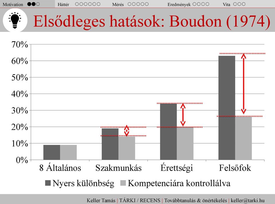 Boudon (1974) 0% 8 Általános Szakmunkás Érettségi