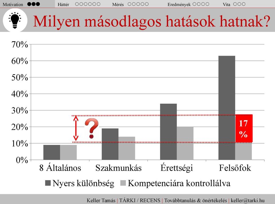 30% 20% 10% 0% 8 Általános Szakmunkás Érettségi