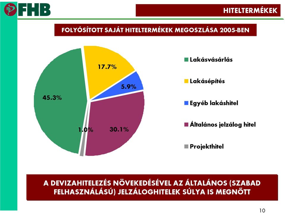 1% Általános jelzálog hitel Projekthitel A DEVIZAHITELEZÉS