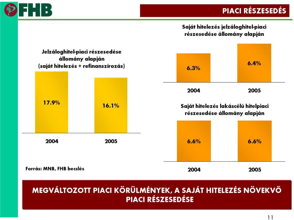 4% 17.9% 16.1% Saját hitelezés lakáscélú hitelpiaci részesedése állomány alapján 6.6% 6.