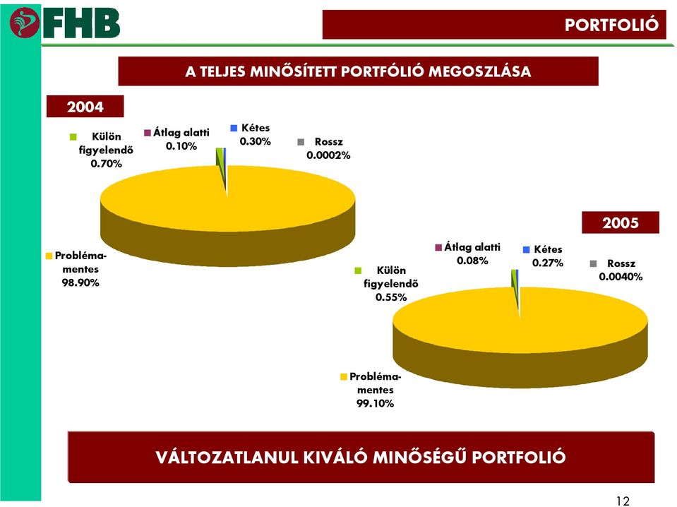 0002% 2005 Problémamentes 98.90% Külön figyelendő 0.55% Átlag alatti 0.