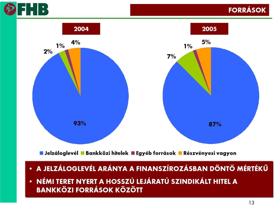 ARÁNYA A FINANSZÍROZÁSBAN DÖNTŐ MÉRTÉKŰ NÉMI TERET NYERT A