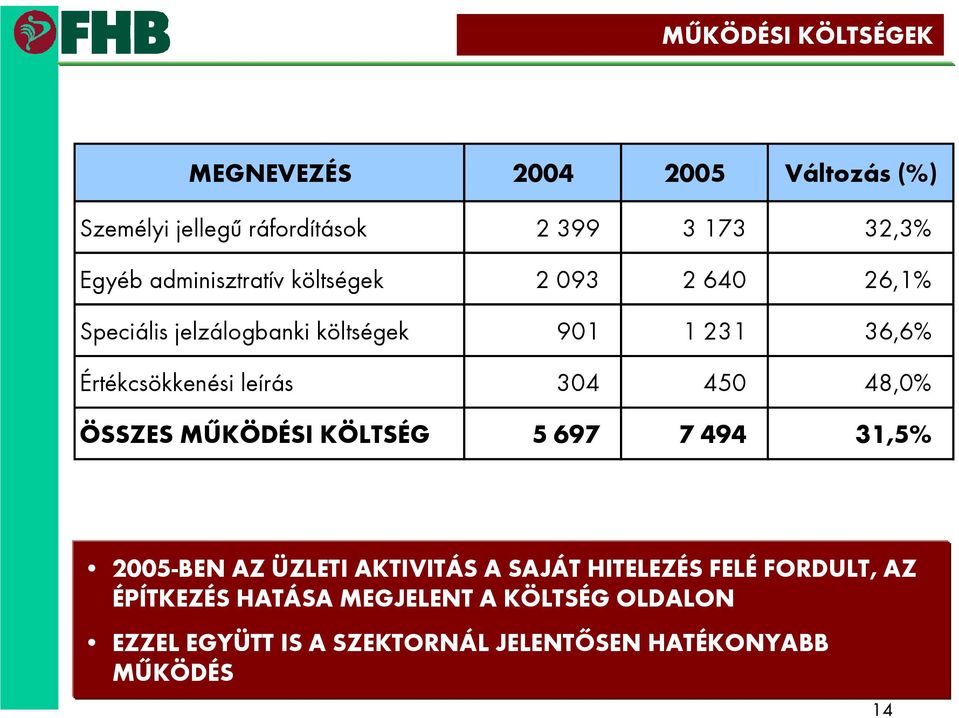 leírás 304 450 48,0% ÖSSZES MŰKÖDÉSI KÖLTSÉG 5 697 7 494 31,5% 20BEN AZ ÜZLETI AKTIVITÁS A SAJÁT HITELEZÉS