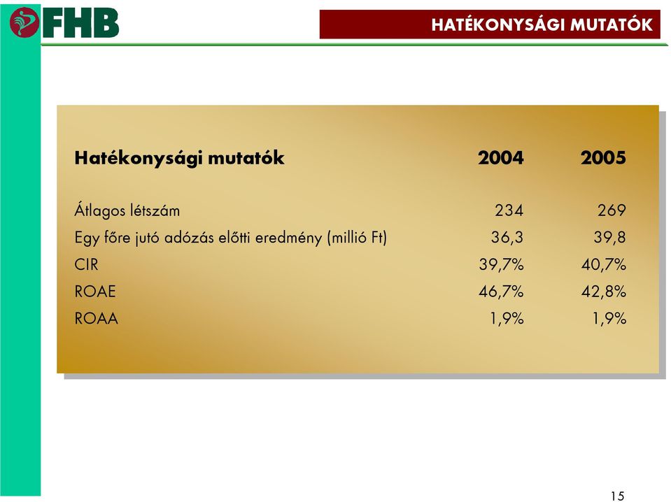 eredmény eredmény (millió (millióft) Ft) 36,3 36,3 39,8 39,8 CIR CIR 39,7%