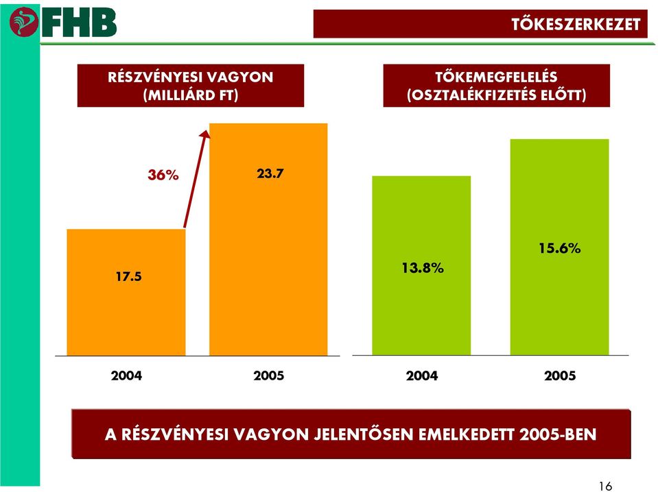 (OSZTALÉKFIZETÉS ELŐTT) 36% 23.7 17.5 13.