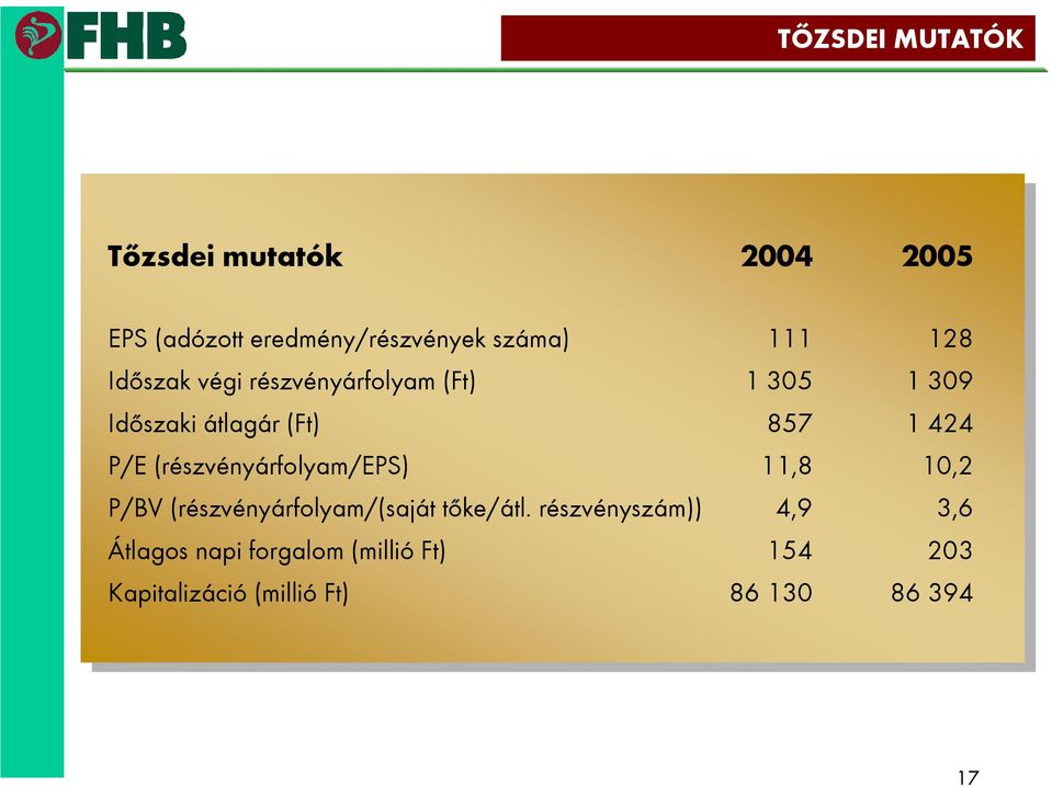 (részvényárfolyam/eps) 11,8 11,8 10,2 10,2 P/BV P/BV (részvényárfolyam/(saját tőke/átl.