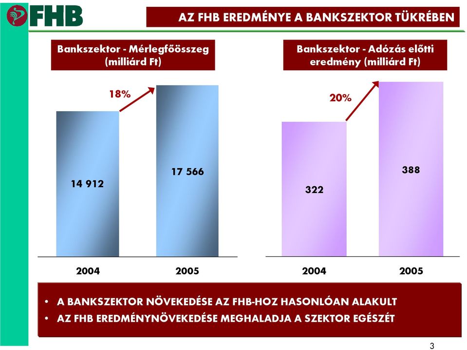 20% 14 912 17 566 322 388 A BANKSZEKTOR NÖVEKEDÉSE AZ FHB-HOZ