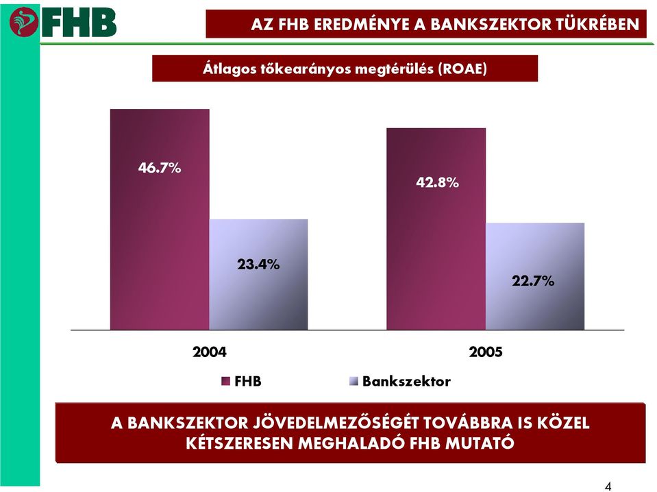 7% FHB Bankszektor A BANKSZEKTOR JÖVEDELMEZŐSÉGÉT