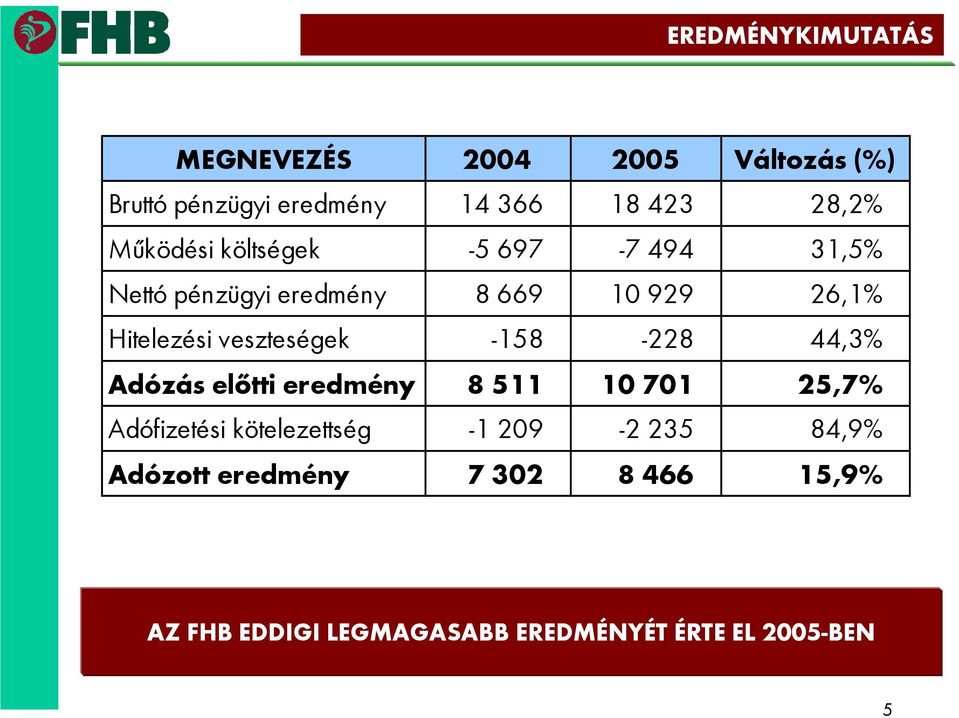 veszteségek -158-228 44,3% Adózás előtti eredmény 8 511 10 701 25,7% Adófizetési kötelezettség