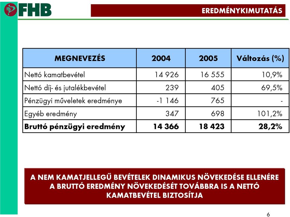 698 101,2% Bruttó pénzügyi eredmény 14 366 18 423 28,2% A NEM KAMATJELLEGŰ BEVÉTELEK