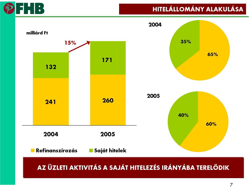 Refinanszírozás Saját hitelek AZ ÜZLETI