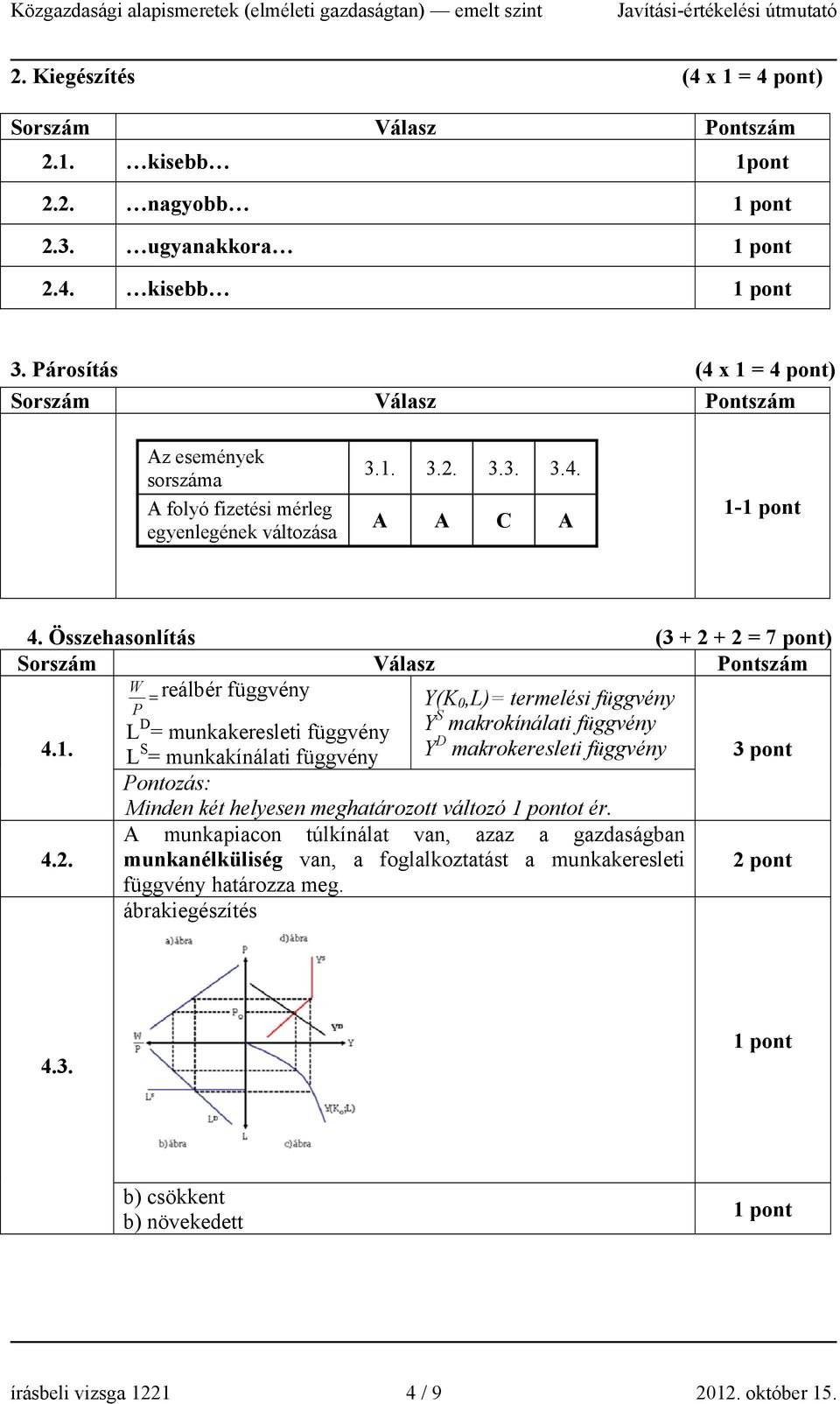 Összehasonlítás (3 + 2 + 2 = 7 pont) Sorszám Válasz Pontszám W = reálbér függvény Y(K P 0,L)= termelési függvény L D = munkakeresleti függvény Y S makrokínálati függvény 4.1.