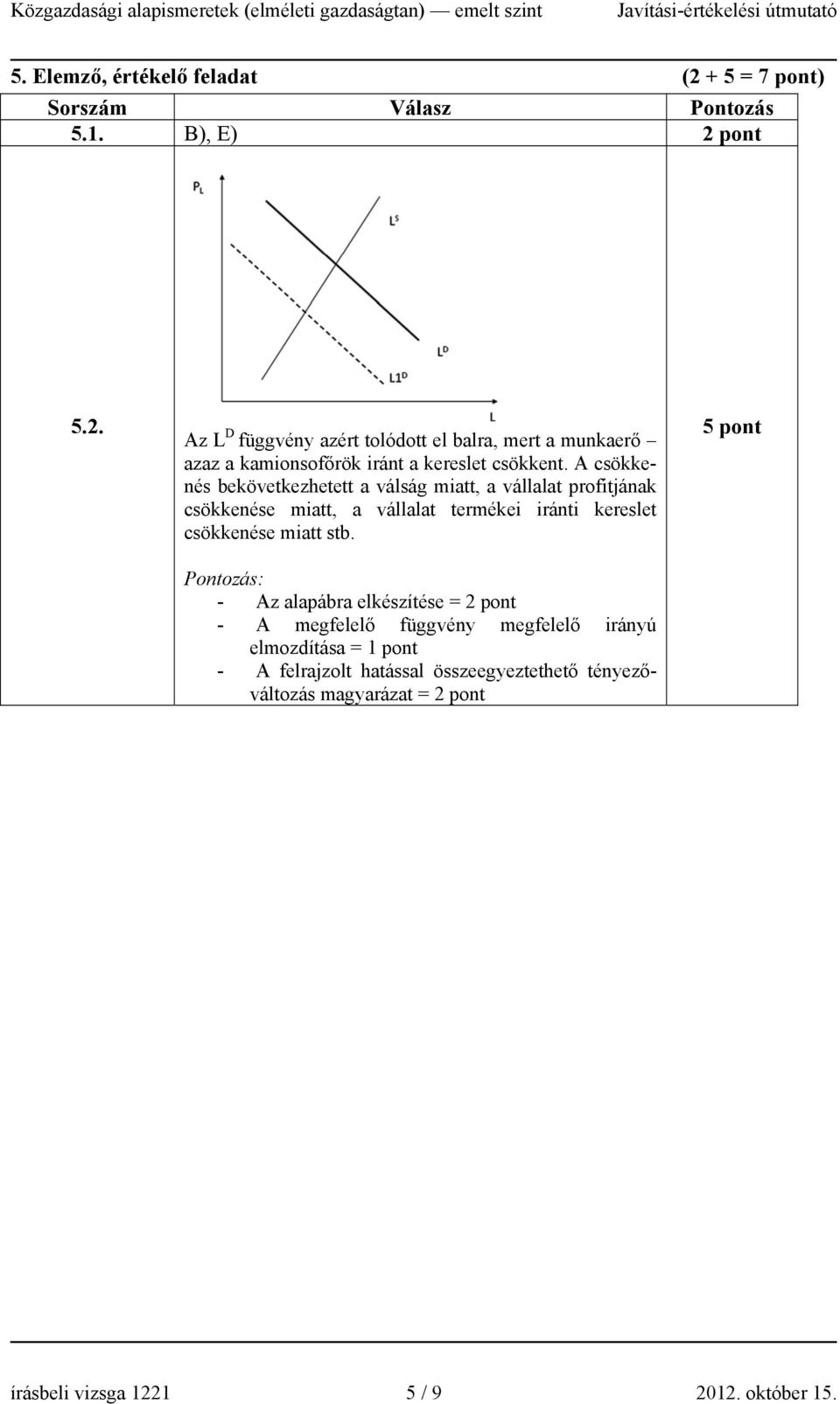 stb. Pontozás: - Az alapábra elkészítése = - A megfelelő függvény megfelelő irányú elmozdítása = 1 pont - A felrajzolt hatással