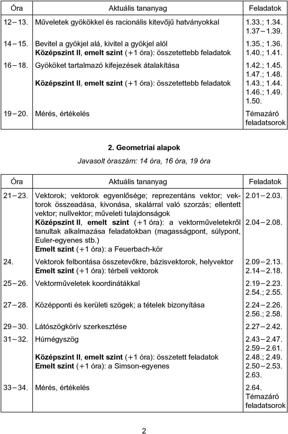 Gyököket tartalmazó kifejezések átalakítása Középszint II, emelt szint (+1 óra): összetettebb feladatok 1.35.; 1.36. 1.40.; 1.41. 1.42.; 1.45. 1.47.; 1.48. 1.43.; 1.44. 1.46.; 1.49. 1.50. 19 20.