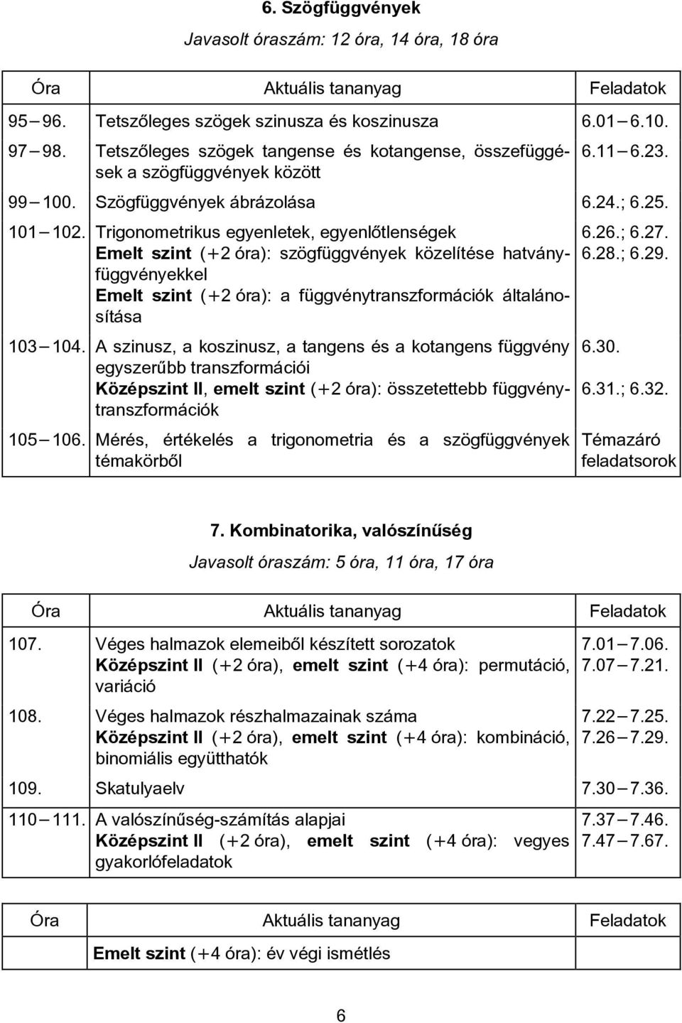 Trigonometrikus egyenletek, egyenlõtlenségek Emelt szint (+2 óra): szögfüggvények közelítése hatványfüggvényekkel Emelt szint (+2 óra): a függvénytranszformációk általánosítása 103 104.