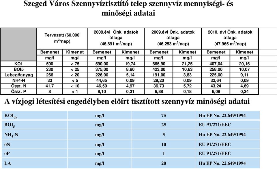 965 m 3 /nap) Bemenet Kimenet Bemenet Kimenet Bemenet Kimenet Bemenet Kimenet mg/l mg/l mg/l mg/l mg/l mg/l mg/l mg/l KOI 500 < 75 590,00 19,74 665,90 21,25 407,04 20,16 BOI5 230 < 25 375,00 8,80