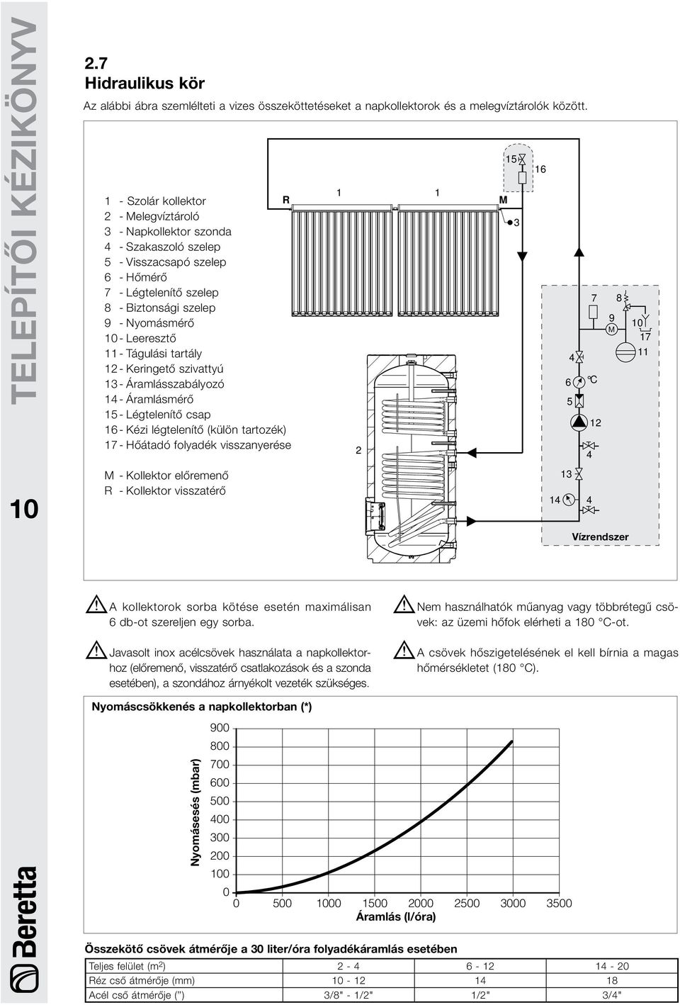 - Tágulási tartály 12 - Keringető szivattyú 13 - Áramlásszabályozó 14 - Áramlásmérő 15 - Légtelenítő csap 16 - Kézi légtelenítő (külön tartozék) 17 - Hőátadó folyadék visszanyerése M - Kollektor