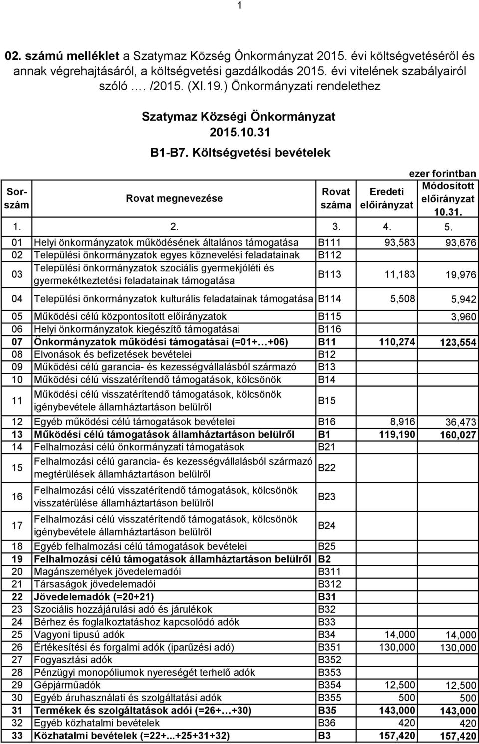 B1-B7. Költségvetési bevételek 1. 2. 3. 4. 1.31.