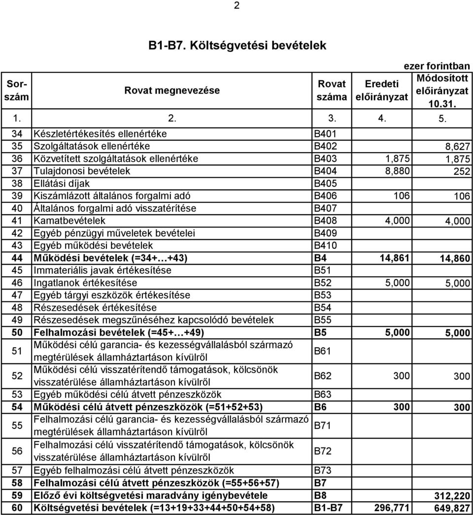 általános forgalmi adó B46 16 4 Általános forgalmi adó visszatérítése B47 41 Kamatbevételek B48 4, 42 Egyéb pénzügyi műveletek bevételei B49 43 Egyéb működési bevételek B41 44 Működési bevételek