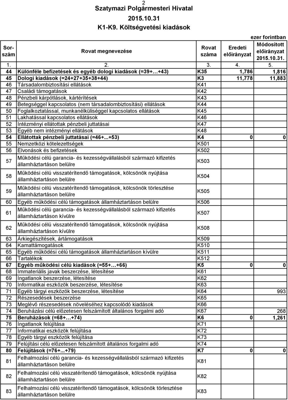 kárpótlások, kártérítések K43 49 Betegséggel kapcsolatos (nem társadalombiztosítási) ellátások K44 5 Foglalkoztatással, munkanélküliséggel kapcsolatos ellátások K45 51 Lakhatással kapcsolatos