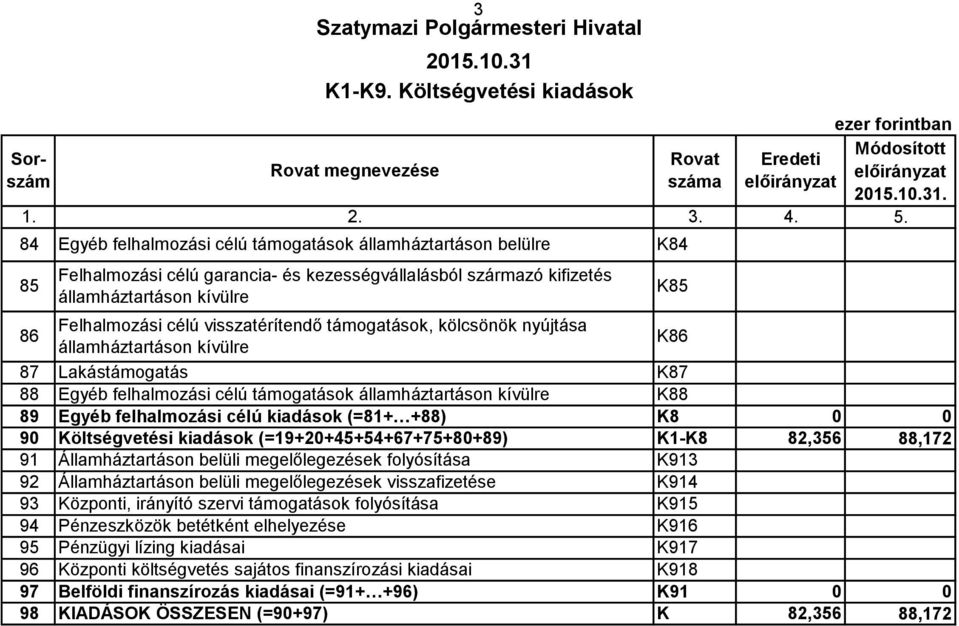 86 Felhalmozási célú visszatérítendő támogatások, kölcsönök nyújtása államháztartáson kívülre K86 87 Lakástámogatás K87 88 Egyéb felhalmozási célú támogatások államháztartáson kívülre K88 89 Egyéb