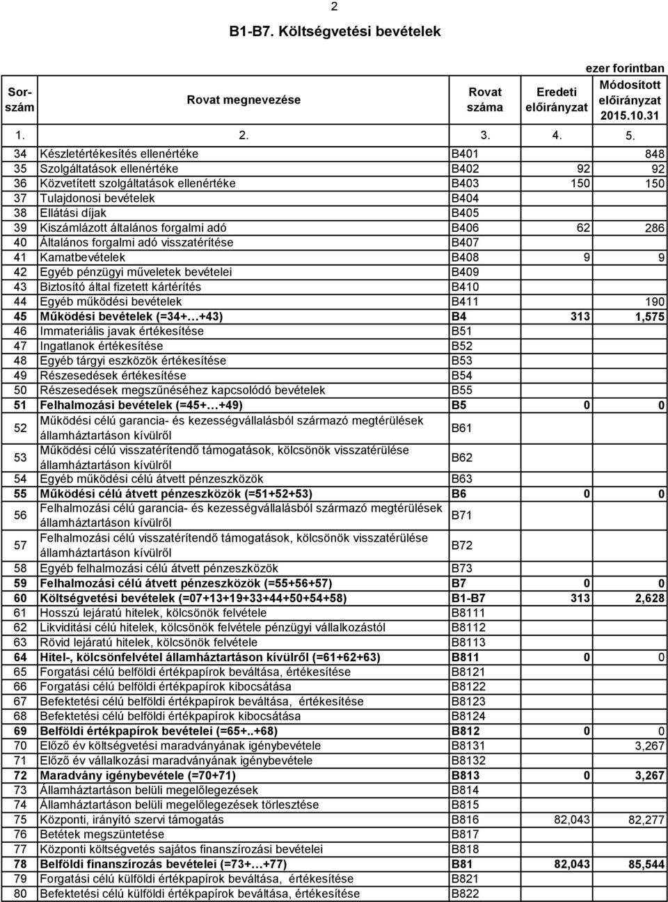 általános forgalmi adó B46 62 4 Általános forgalmi adó visszatérítése B47 41 Kamatbevételek B48 9 42 Egyéb pénzügyi műveletek bevételei B49 43 Biztosító által fizetett kártérítés B41 44 Egyéb