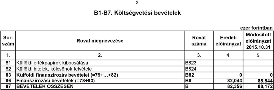 kölcsönök felvétele B824 83 Külföldi finanszírozás bevételei (=79+