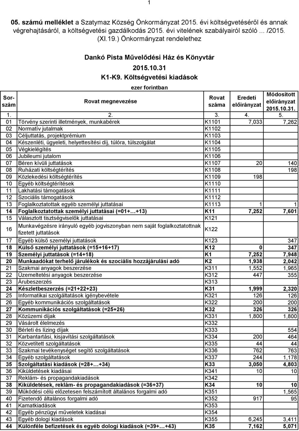 1 Törvény szerinti illetmények, munkabérek K111 7,33 2 Normatív jutalmak K112 3 Céljuttatás, projektprémium K113 4 Készenléti, ügyeleti, helyettesítési díj, túlóra, túlszolgálat K114 5 Végkielégítés