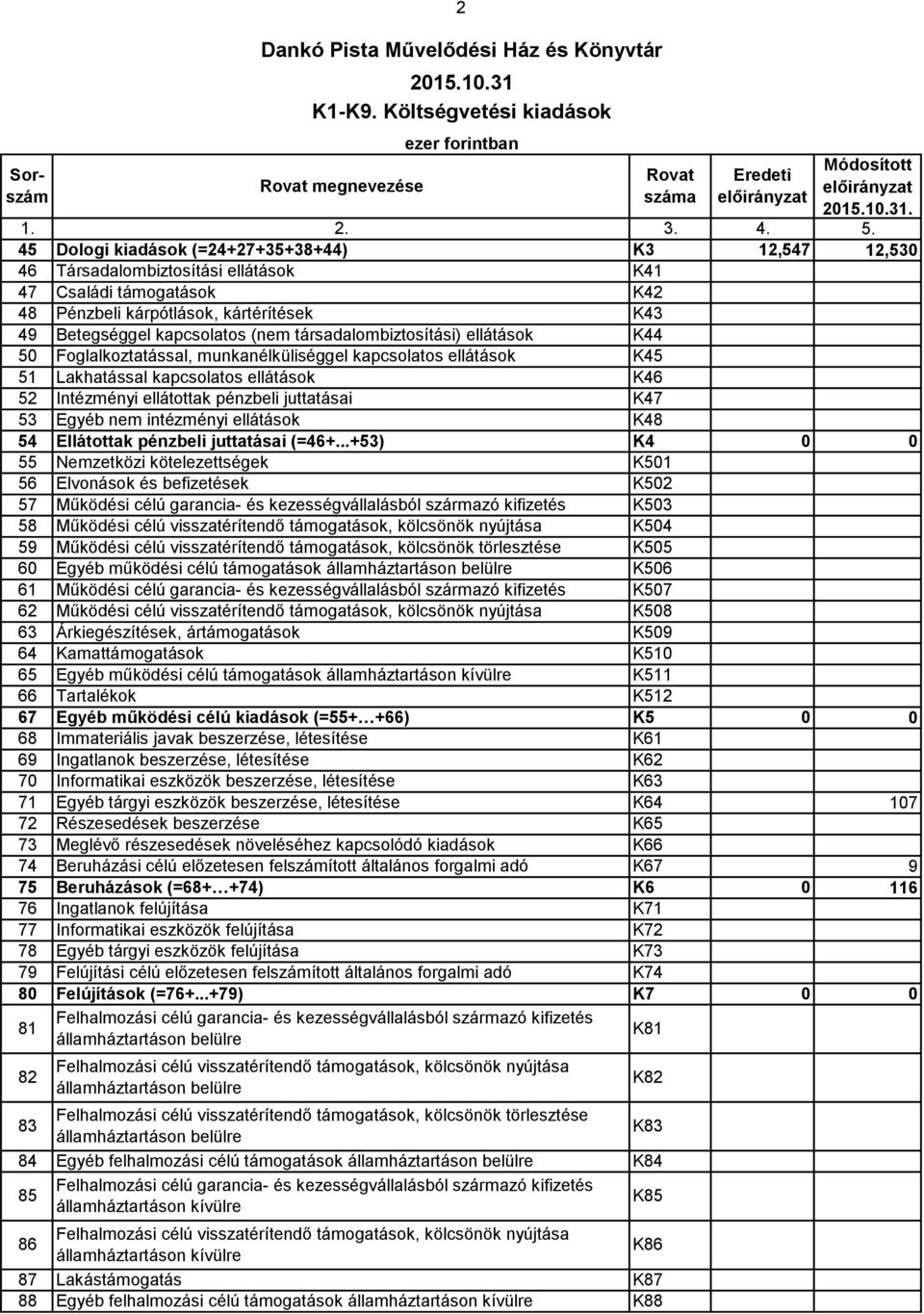 társadalombiztosítási) ellátások K44 5 Foglalkoztatással, munkanélküliséggel kapcsolatos ellátások K45 51 Lakhatással kapcsolatos ellátások K46 52 Intézményi ellátottak pénzbeli juttatásai K47 53