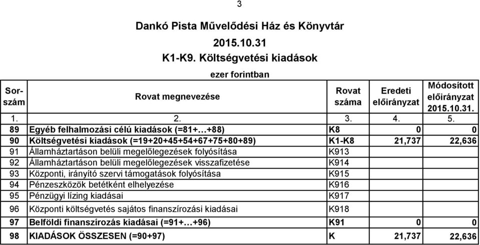 folyósítása K913 92 Államháztartáson belüli megelőlegezések visszafizetése K914 93 Központi, irányító szervi támogatások folyósítása K915 94 Pénzeszközök