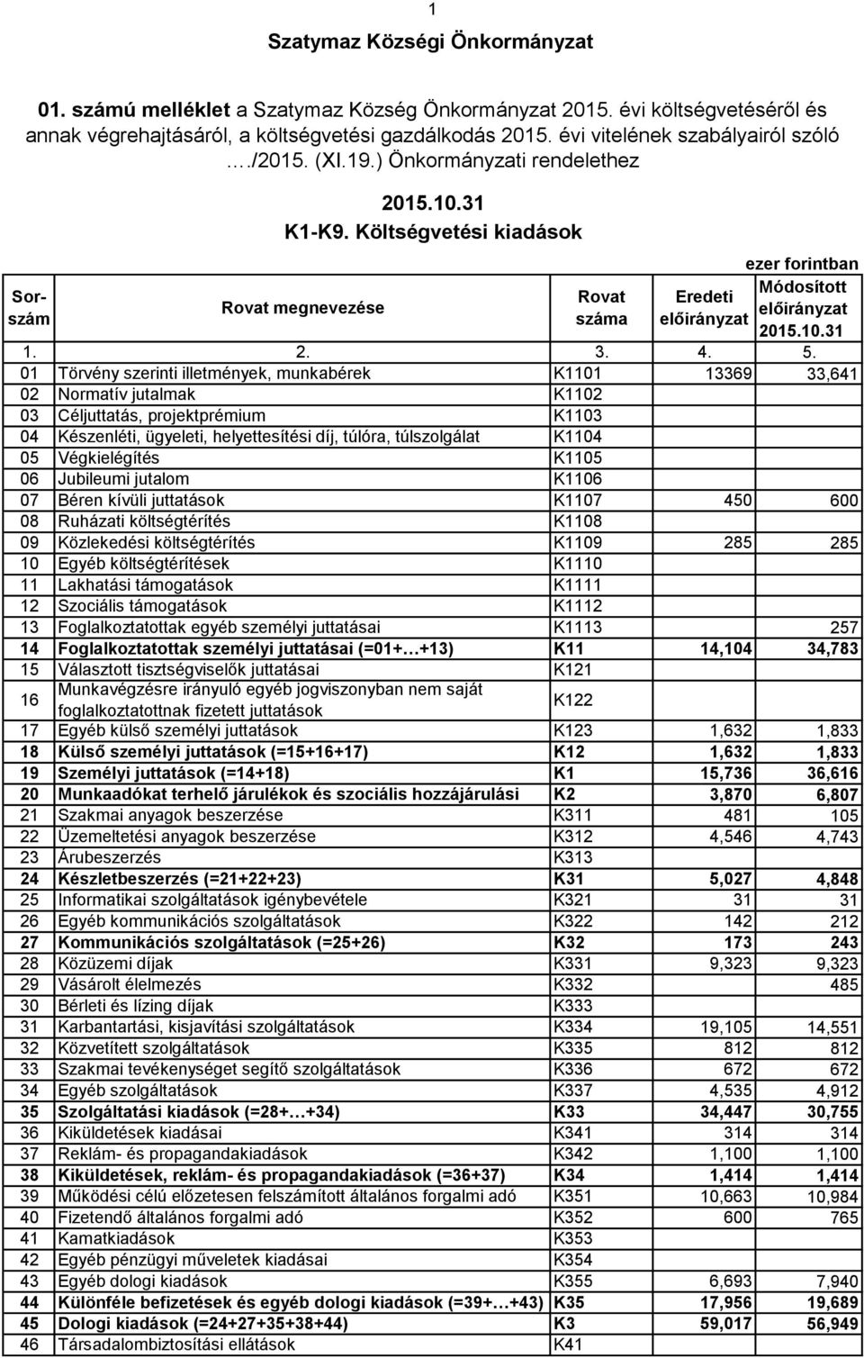 1 Törvény szerinti illetmények, munkabérek K111 2 Normatív jutalmak K112 3 Céljuttatás, projektprémium K113 4 Készenléti, ügyeleti, helyettesítési díj, túlóra, túlszolgálat K114 5 Végkielégítés K115