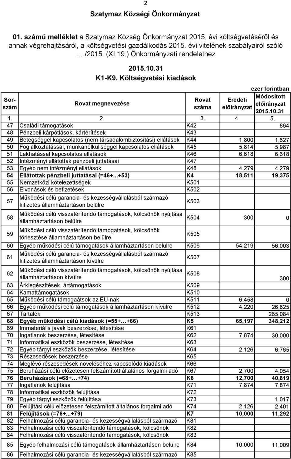 47 Családi támogatások K42 48 Pénzbeli kárpótlások, kártérítések K43 49 Betegséggel kapcsolatos (nem társadalombiztosítási) ellátások K44 1,8 5 Foglalkoztatással, munkanélküliséggel kapcsolatos