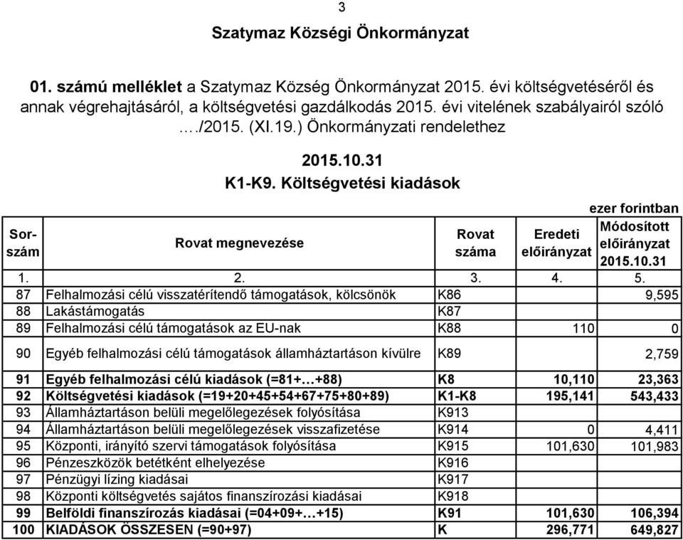 87 Felhalmozási célú visszatérítendő támogatások, kölcsönök K86 88 Lakástámogatás K87 89 Felhalmozási célú támogatások az EU-nak K88 9 Egyéb felhalmozási célú támogatások államháztartáson kívülre K89