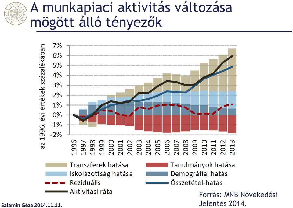 tényezők Forrás: MNB