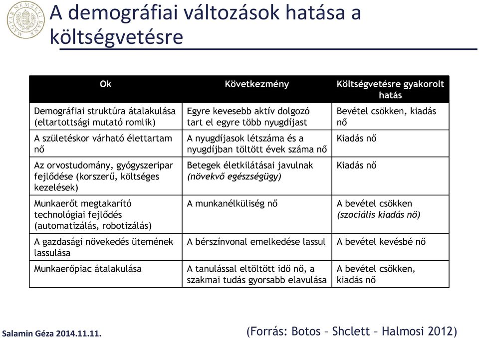 átalakulása Egyre kevesebb aktív dolgozó tart el egyre több nyugdíjast A nyugdíjasok létszáma és a nyugdíjban töltött évek száma nő Betegek életkilátásai javulnak (növekvő egészségügy) A