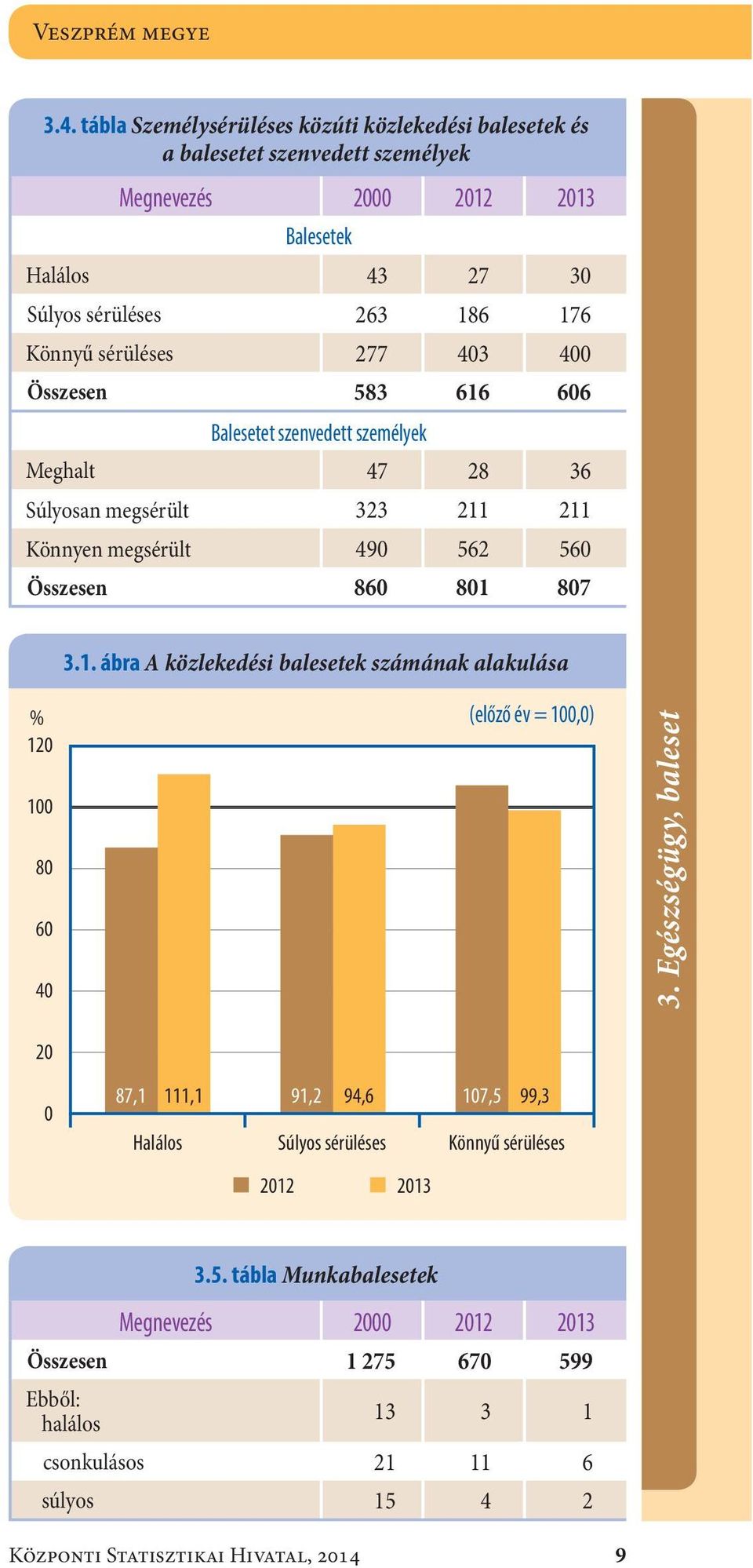 sérüléses277 403 400 Összesen583 616 606 Balesetet szenvedett személyek Meghalt47 28 36 Súlyosan megsérült323 211 211 Könnyen megsérült490 562 560 Összesen860 801 807 3.1. ábra A közlekedési balesetek számának alakulása % 120 100 80 60 40 (előző év = 100,0) 3.