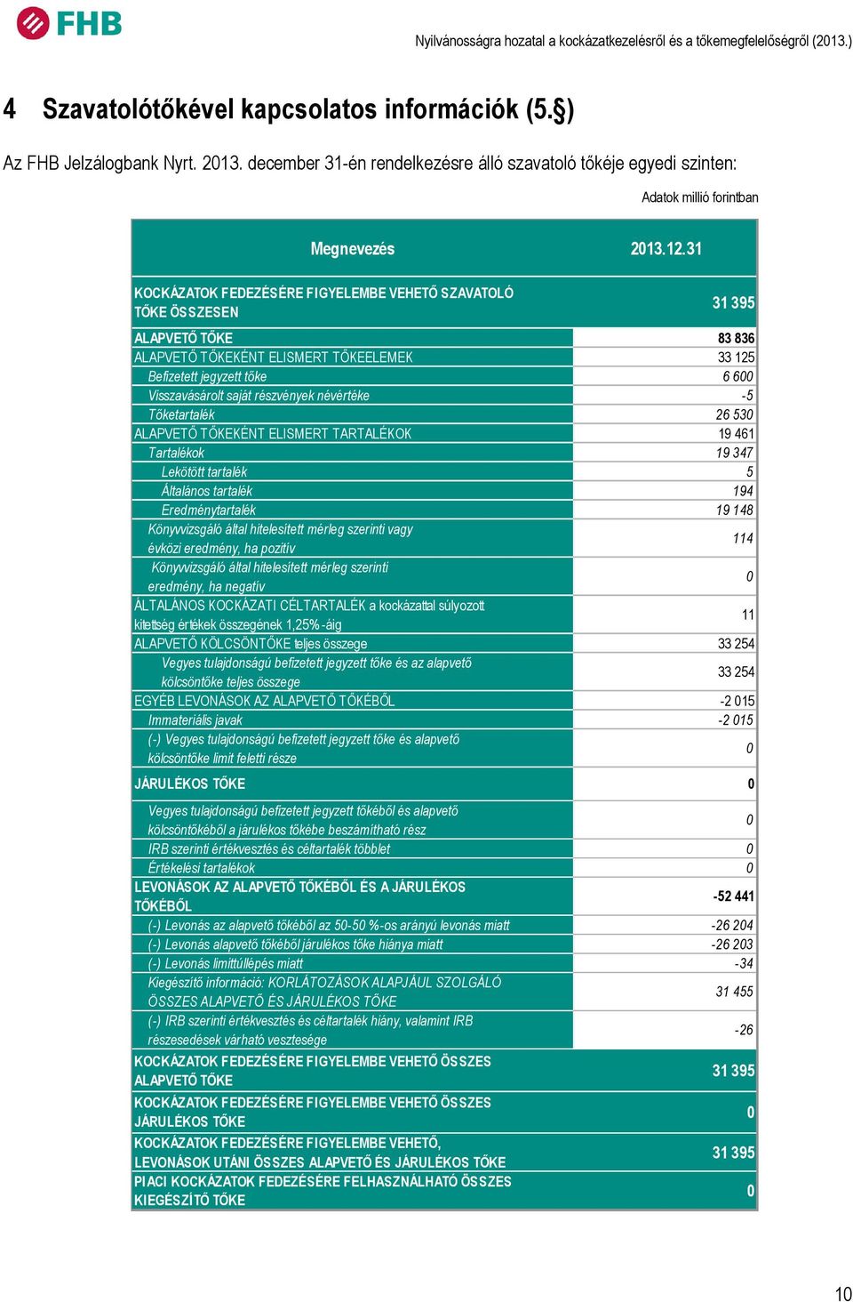 részvények névértéke -5 Tőketartalék 26 530 ALAPVETŐ TŐKEKÉNT ELISMERT TARTALÉKOK 19 461 Tartalékok 19 347 Lekötött tartalék 5 Általános tartalék 194 Eredménytartalék 19 148 Könyvvizsgáló által