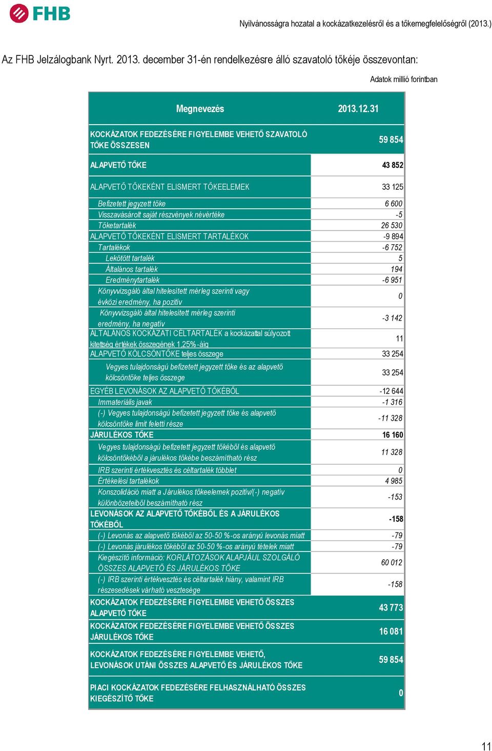 részvények névértéke -5 Tőketartalék 26 530 ALAPVETŐ TŐKEKÉNT ELISMERT TARTALÉKOK -9 894 Tartalékok -6 752 Lekötött tartalék 5 Általános tartalék 194 Eredménytartalék -6 951 Könyvvizsgáló által