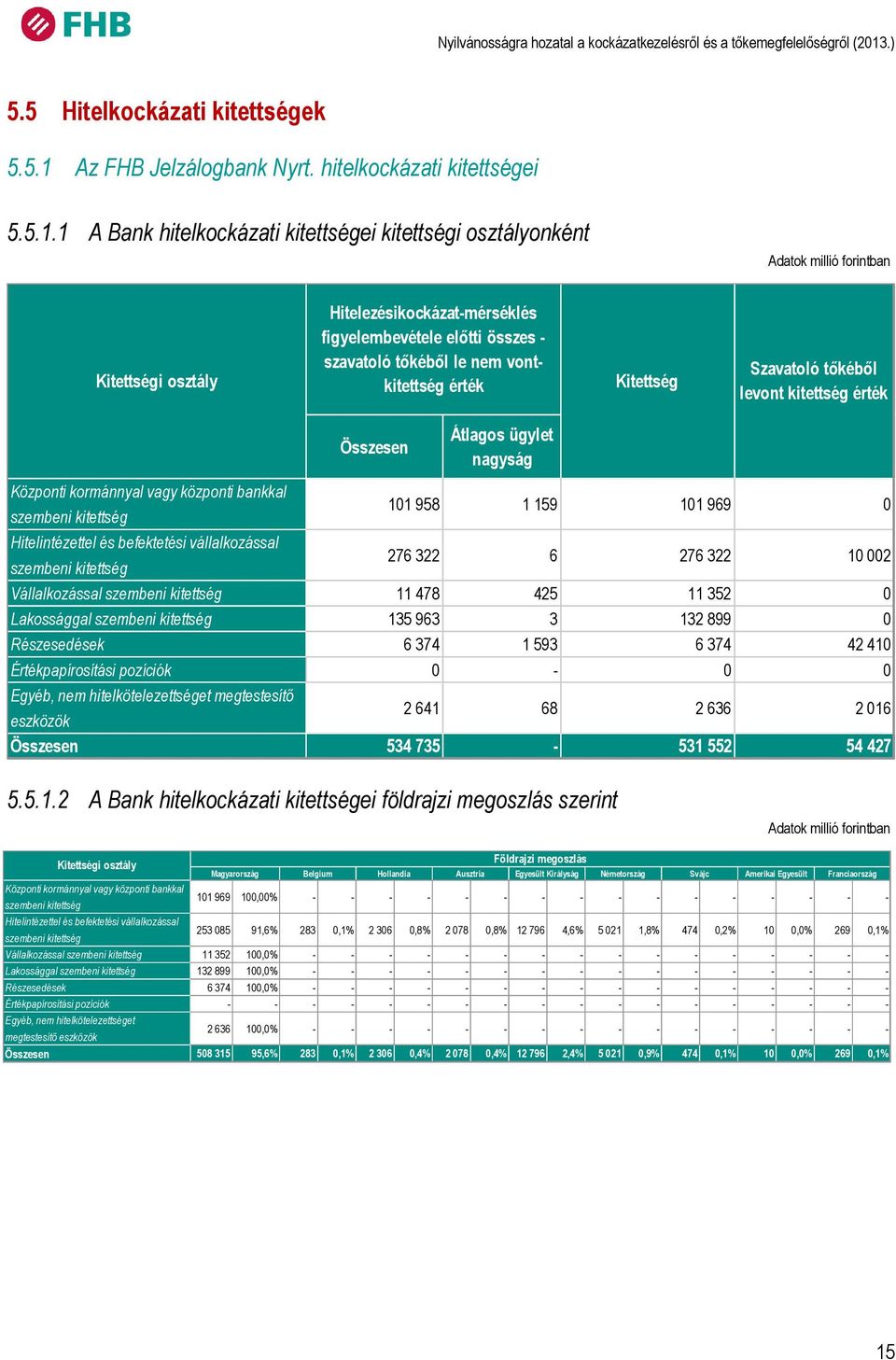 1 A Bank hitelkockázati ei i osztályonként Kitettségi osztály Hitelezésikockázat-mérséklés figyelembevétele előtti összes - szavatoló tőkéből le nem vont érték Kitettség Szavatoló tőkéből levont