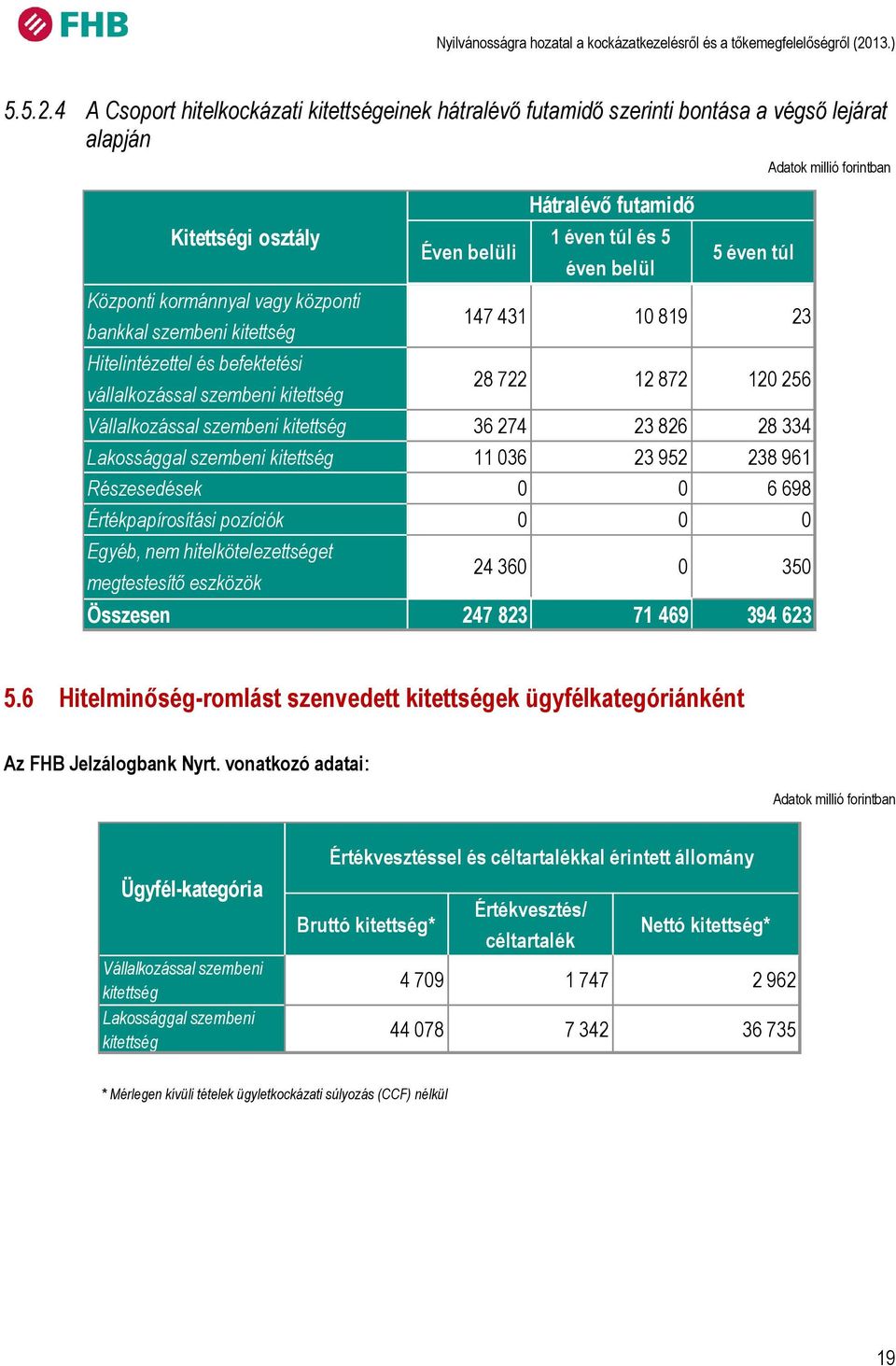 vállalkozással szembeni Éven belüli 1 éven túl és 5 éven belül 5 éven túl 147 431 10 819 23 28 722 12 872 120 256 Vállalkozással szembeni 36 274 23 826 28 334 Lakossággal szembeni 11 036 23 952 238