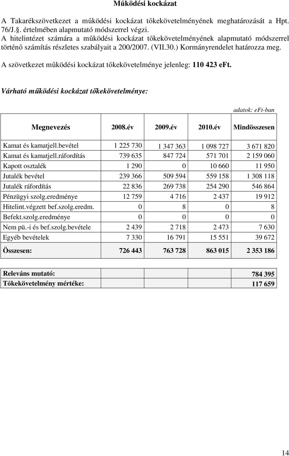 A szövetkezet működési kockázat tőkekövetelménye jelenleg: 110 423 eft. Várható működési kockázat tőkekövetelménye: Megnevezés 2008.év 2009.év 2010.év Mindösszesen Kamat és kamatjell.